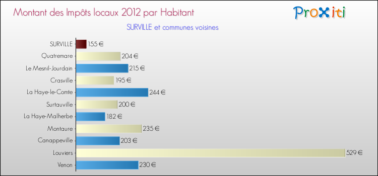 Montant des impôts locaux par Habitant pour SURVILLE et les communes proches Comparaison des impôts locaux par habitant pour SURVILLE et les communes voisines