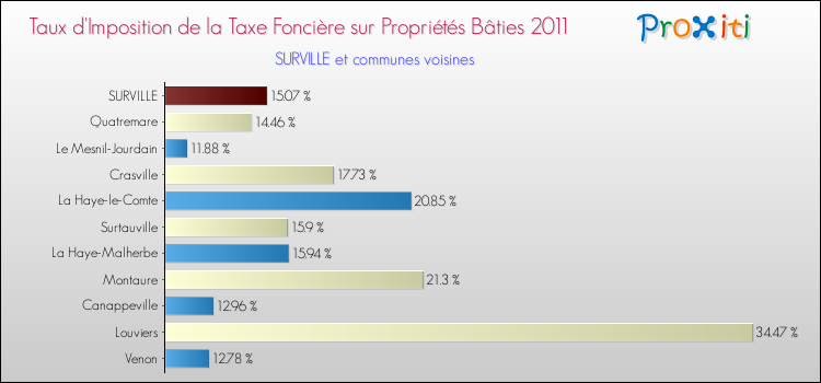 Taux d'imposition de la taxe foncière sur le bati 2011 pour SURVILLE et les communes proches Comparaison des taux d'imposition de la taxe foncière sur le bati 2011 pour SURVILLE et les communes voisines