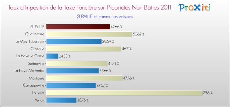 Taux d'imposition de la taxe foncière sur les immeubles et terrains non batis 2011 pour SURVILLE et les communes proches Comparaison des taux d'imposition de la taxe foncière sur les immeubles et terrains non batis 2011 pour SURVILLE et les communes voisines