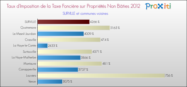 Taux d'imposition de la taxe foncière sur les immeubles et terrains non batis 2012 pour SURVILLE et les communes proches Comparaison des taux d'imposition de la taxe foncière sur les immeubles et terrains non batis 2012 pour SURVILLE et les communes voisines
