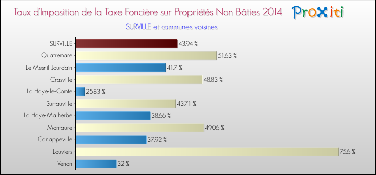 Taux d'imposition de la taxe foncière sur les immeubles et terrains non batis 2014 pour SURVILLE et les communes proches Comparaison des taux d'imposition de la taxe foncière sur les immeubles et terrains non batis 2014 pour SURVILLE et les communes voisines