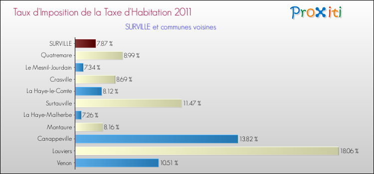 Taux d'imposition de la taxe d'habitation 2011 pour SURVILLE et les communes proches Comparaison des taux d'imposition de la taxe d'habitation 2011 pour SURVILLE et les communes voisines