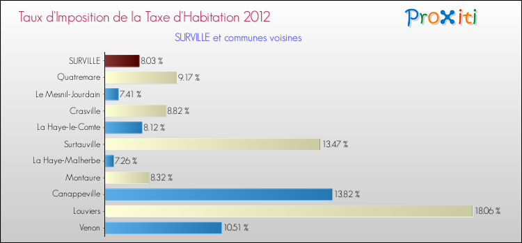 Taux d'imposition de la taxe d'habitation 2012 pour SURVILLE et les communes proches Comparaison des taux d'imposition de la taxe d'habitation 2012 pour SURVILLE et les communes voisines
