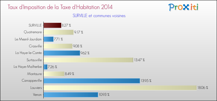 Taux d'imposition de la taxe d'habitation 2014 pour SURVILLE et les communes proches Comparaison des taux d'imposition de la taxe d'habitation 2014 pour SURVILLE et les communes voisines