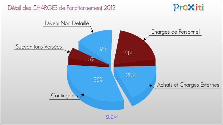Décomposition des Charges de Fonctionnement 2012 de la commune de SUZAY Charges de Fonctionnement 2012 pour la commune de SUZAY