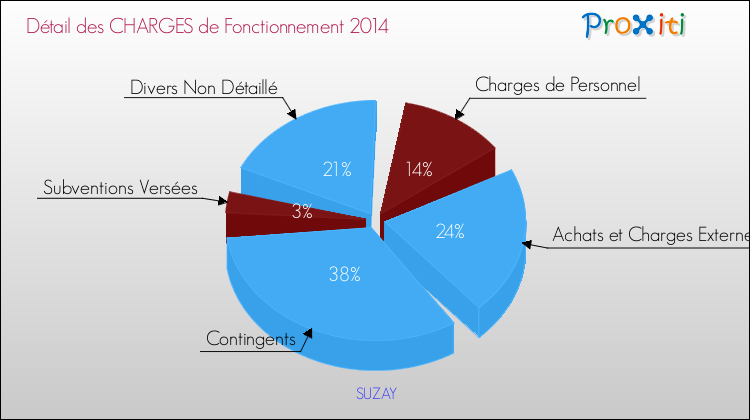 Décomposition des Charges de Fonctionnement 2014 de la commune de SUZAY Charges de Fonctionnement 2014 pour la commune de SUZAY
