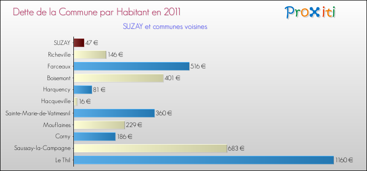 Dette par habitant de la commune en 2011 pour SUZAY et les communes proches Comparaison de la dette par habitant de la commune en 2011 pour SUZAY et les communes voisines