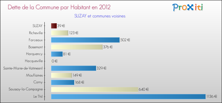 Dette par habitant de la commune en 2012 pour SUZAY et les communes proches Comparaison de la dette par habitant de la commune en 2012 pour SUZAY et les communes voisines