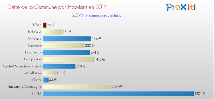 Dette par habitant de la commune en 2014 pour SUZAY et les communes proches Comparaison de la dette par habitant de la commune en 2014 pour SUZAY et les communes voisines