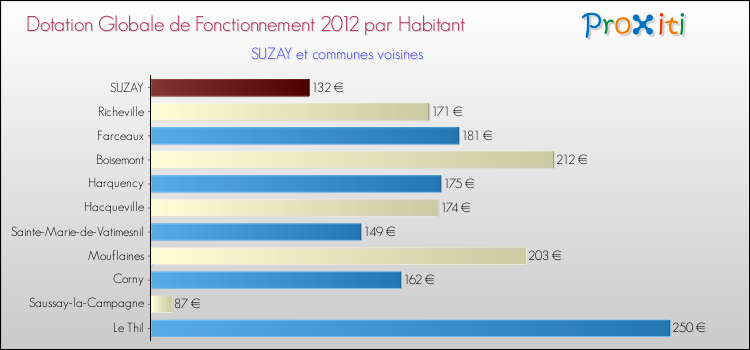 Montant des dotations globales de fonctionnement DGF par Habitant pour SUZAY et les communes proches Comparaison des des dotations globales de fonctionnement DGF par habitant pour SUZAY et les communes voisines