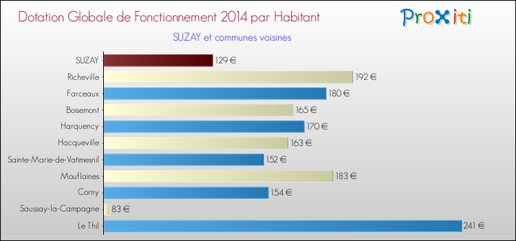 Montant des dotations globales de fonctionnement DGF par Habitant pour SUZAY et les communes proches en 2014. Comparaison des des dotations globales de fonctionnement DGF par habitant pour SUZAY et les communes voisines en 2014.