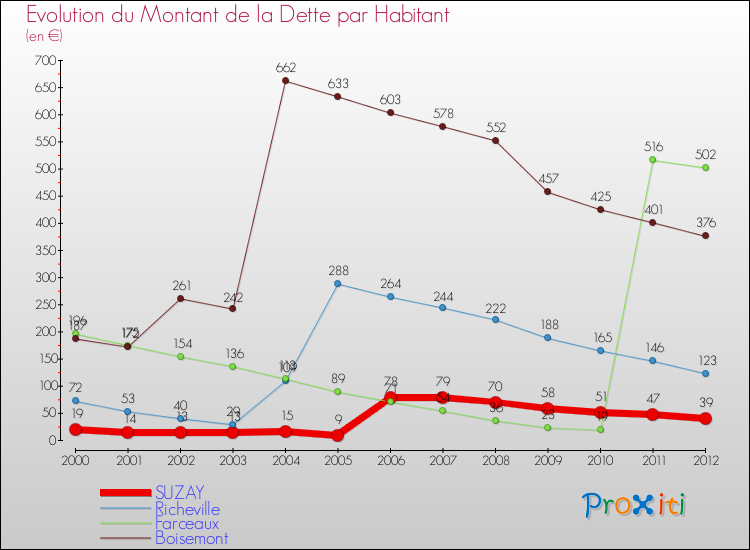 Evolution de la dette par habitant pour la commune de SUZAY et les communes proches de 2000 à 2012 Comparaison de la dette par habitant pour SUZAY et les communes voisines de 2000 à 2012