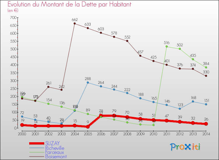 Evolution de la dette par habitant pour la commune de SUZAY et les communes proches de 2000 à 2014 Comparaison de la dette par habitant pour SUZAY et les communes voisines de 2000 à 2014