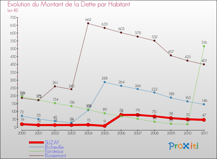 Evolution de la dette par habitant pour la commune de SUZAY et les communes proches Comparaison de la dette par habitant pour SUZAY et les communes voisines