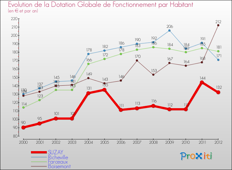 Evolution et montant de la dotation globale de fonctionnement par Habitant pour SUZAY et les communes proches Comparaison des dotations globales de fonctionnement par habitant pour SUZAY et les communes voisines