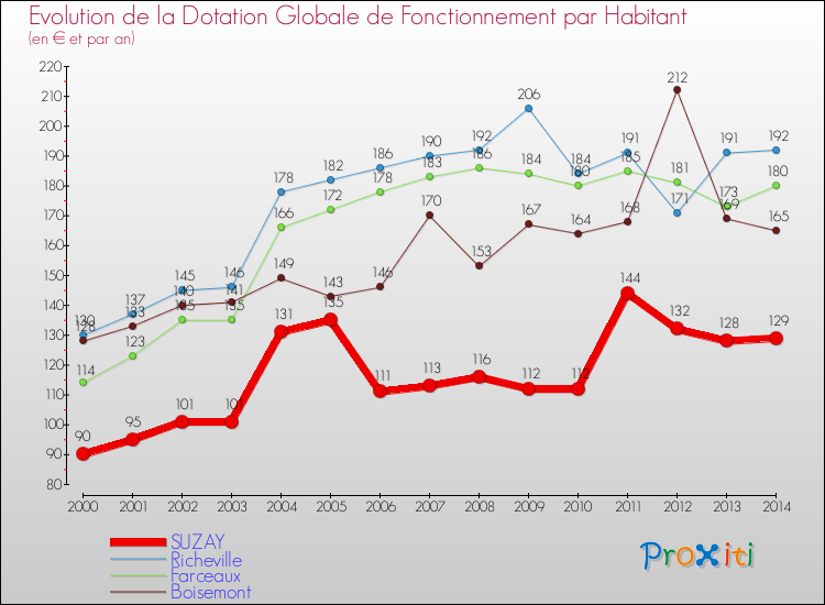 Evolution et montant de la dotation globale de fonctionnement par Habitant pour SUZAY et les communes proches de 2000 à 2014. Comparaison des dotations globales de fonctionnement par habitant pour SUZAY et les communes voisines de 2000 à 2014.