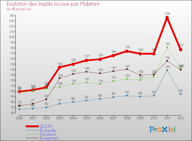 Evolution et montant des impôts locaux par Habitant pour SUZAY et les communes proches Comparaison des impôts locaux par habitant pour SUZAY et les communes voisines