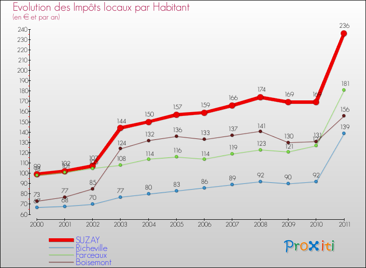 Evolution et montant des impôts locaux par Habitant pour SUZAY et les communes proches Comparaison des impôts locaux par habitant pour SUZAY et les communes voisines