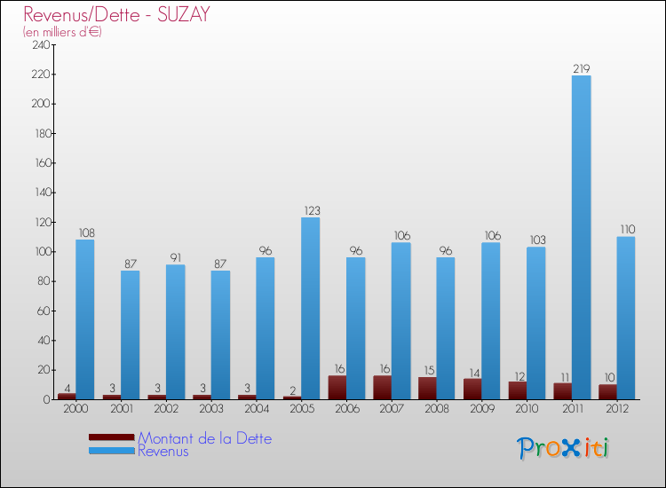 Evolution comparée de la dette et des revenus pour la commune de SUZAY de 2000 à 2012 Comparaison de la dette et des revenus pour SUZAY de 2000 à 2012