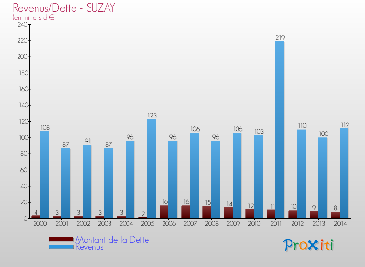 Evolution comparée de la dette et des revenus pour la commune de SUZAY de 2000 à 2014 Comparaison de la dette et des revenus pour SUZAY de 2000 à 2014