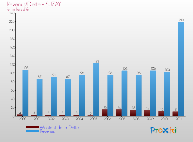 Evolution comparée de la dette et des revenus pour la commune de SUZAY de 2000 à 2011 Comparaison de la dette et des revenus pour SUZAY de 2000 à 2011