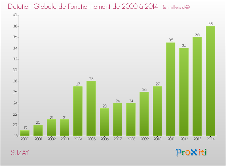 Evolution du montant de la Dotation Globale de Fonctionnement pour la commune de SUZAY de 2000 à 2014 Evolution du montant de la Dotation Globale de Fonctionnement pour SUZAY de 2000 à 2014