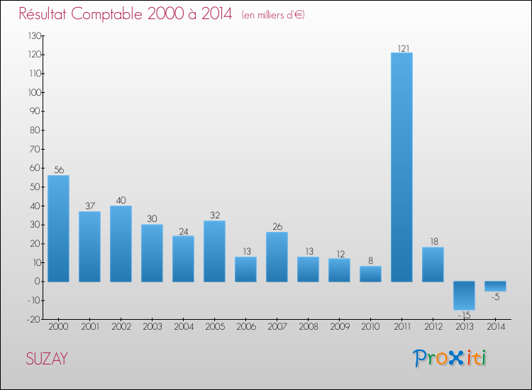 Evolution du résultat comptable pour la commune de SUZAY de 2000 à 2014 Evolution du résultat comptable pour SUZAY de 2000 à 2014