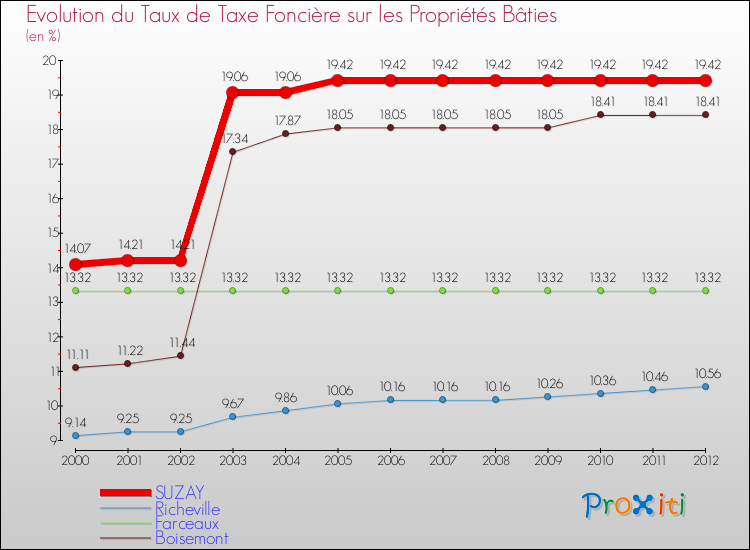 Evolution du taux de la taxe foncière sur le bati pour SUZAY et les communes proches de 2000 à 2012 Comparaison des taux de taxe foncière sur le bati pour SUZAY et les communes voisines de 2000 à 2012