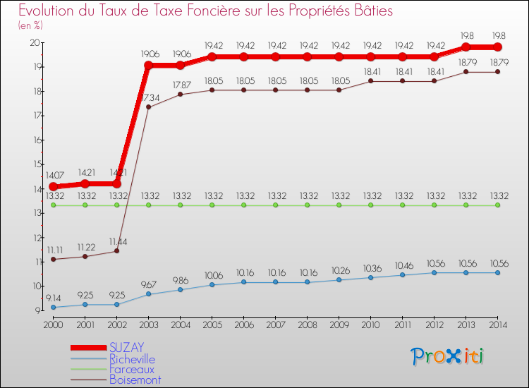 Evolution du taux de la taxe foncière sur le bati pour SUZAY et les communes proches de 2000 à 2014 Comparaison des taux de taxe foncière sur le bati pour SUZAY et les communes voisines de 2000 à 2014