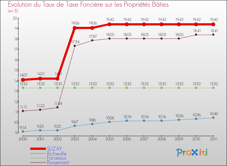 Evolution du taux de la taxe foncière sur le bati pour SUZAY et les communes proches Comparaison des taux de taxe foncière sur le bati pour SUZAY et les communes voisines