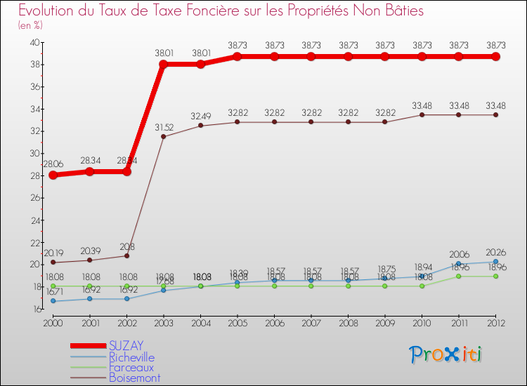 Evolution du taux de la taxe foncière sur les immeubles et terrains non batis pour SUZAY et les communes proches de 2000 à 2012 Comparaison des taux de la taxe foncière sur les immeubles et terrains non batis pour SUZAY et les communes voisines de 2000 à 2012