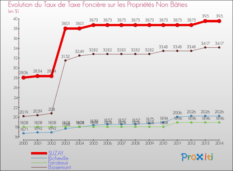 Evolution du taux de la taxe foncière sur les immeubles et terrains non batis pour SUZAY et les communes proches de 2000 à 2014 Comparaison des taux de la taxe foncière sur les immeubles et terrains non batis pour SUZAY et les communes voisines de 2000 à 2014