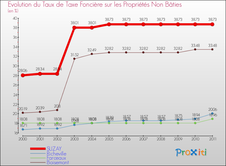 Evolution du taux de la taxe foncière sur les immeubles et terrains non batis pour SUZAY et les communes proches Comparaison des taux de la taxe foncière sur les immeubles et terrains non batis pour SUZAY et les communes voisines