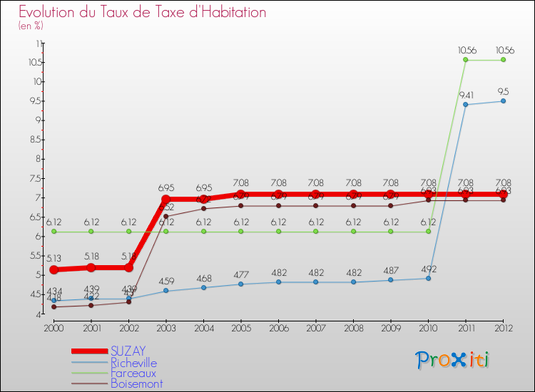 Evolution du taux de la taxe d'habitation pour SUZAY et les communes proches Comparaison des taux de la taxe d'habitation pour SUZAY et les communes voisines