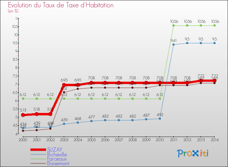 Evolution du taux de la taxe d'habitation pour SUZAY et les communes proches de 2000 à 2014 Comparaison des taux de la taxe d'habitation pour SUZAY et les communes voisines de 2000 à 2014