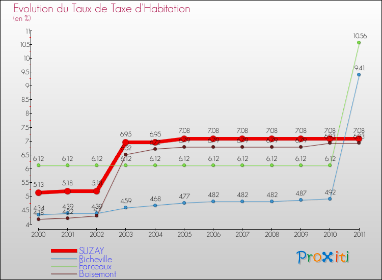 Evolution du taux de la taxe d'habitation pour SUZAY et les communes proches Comparaison des taux de la taxe d'habitation pour SUZAY et les communes voisines