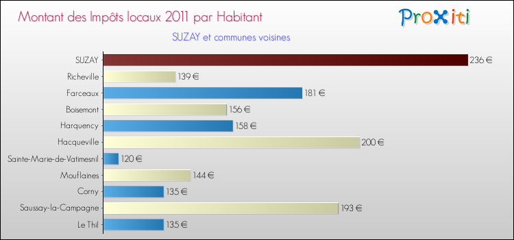 Montant des impôts locaux par Habitant pour SUZAY et les communes proches Comparaison des impôts locaux par habitant pour SUZAY et les communes voisines