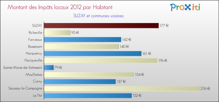 Montant des impôts locaux par Habitant pour SUZAY et les communes proches Comparaison des impôts locaux par habitant pour SUZAY et les communes voisines