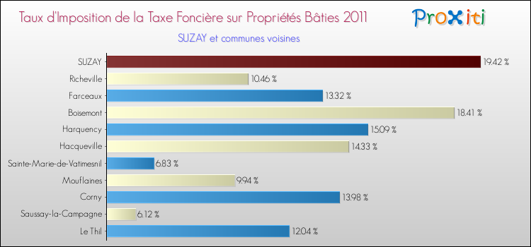 Taux d'imposition de la taxe foncière sur le bati 2011 pour SUZAY et les communes proches Comparaison des taux d'imposition de la taxe foncière sur le bati 2011 pour SUZAY et les communes voisines