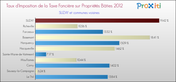 Taux d'imposition de la taxe foncière sur le bati 2012 pour SUZAY et les communes proches Comparaison des taux d'imposition de la taxe foncière sur le bati 2012 pour SUZAY et les communes voisines
