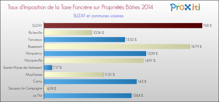 Taux d'imposition de la taxe foncière sur le bati 2014 pour SUZAY et les communes proches Comparaison des taux d'imposition de la taxe foncière sur le bati 2014 pour SUZAY et les communes voisines