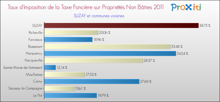 Taux d'imposition de la taxe foncière sur les immeubles et terrains non batis 2011 pour SUZAY et les communes proches Comparaison des taux d'imposition de la taxe foncière sur les immeubles et terrains non batis 2011 pour SUZAY et les communes voisines