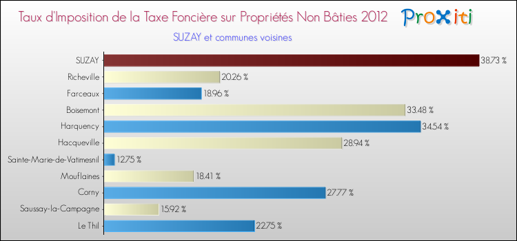 Taux d'imposition de la taxe foncière sur les immeubles et terrains non batis 2012 pour SUZAY et les communes proches Comparaison des taux d'imposition de la taxe foncière sur les immeubles et terrains non batis 2012 pour SUZAY et les communes voisines