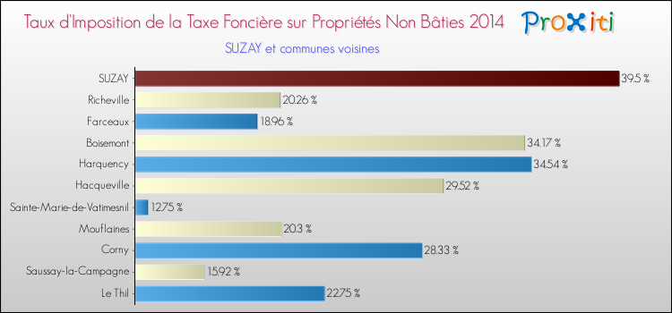 Taux d'imposition de la taxe foncière sur les immeubles et terrains non batis 2014 pour SUZAY et les communes proches Comparaison des taux d'imposition de la taxe foncière sur les immeubles et terrains non batis 2014 pour SUZAY et les communes voisines
