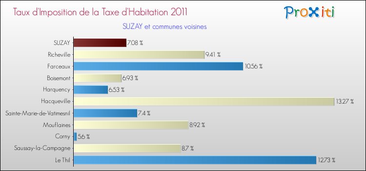 Taux d'imposition de la taxe d'habitation 2011 pour SUZAY et les communes proches Comparaison des taux d'imposition de la taxe d'habitation 2011 pour SUZAY et les communes voisines