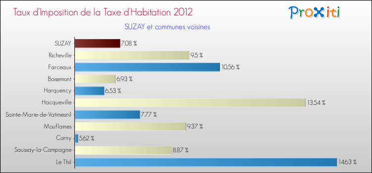 Taux d'imposition de la taxe d'habitation 2012 pour SUZAY et les communes proches Comparaison des taux d'imposition de la taxe d'habitation 2012 pour SUZAY et les communes voisines