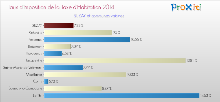 Taux d'imposition de la taxe d'habitation 2014 pour SUZAY et les communes proches Comparaison des taux d'imposition de la taxe d'habitation 2014 pour SUZAY et les communes voisines