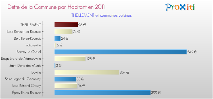 Dette par habitant de la commune en 2011 pour THEILLEMENT et les communes proches Comparaison de la dette par habitant de la commune en 2011 pour THEILLEMENT et les communes voisines