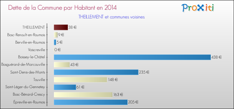 Dette par habitant de la commune en 2014 pour THEILLEMENT et les communes proches Comparaison de la dette par habitant de la commune en 2014 pour THEILLEMENT et les communes voisines