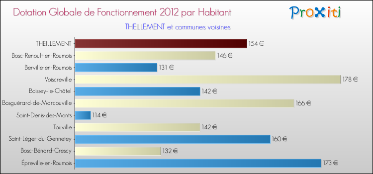 Montant des dotations globales de fonctionnement DGF par Habitant pour THEILLEMENT et les communes proches Comparaison des des dotations globales de fonctionnement DGF par habitant pour THEILLEMENT et les communes voisines